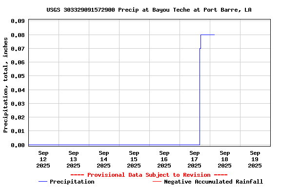 Graph of  Precipitation, total, inches