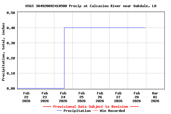 Graph of  Precipitation, total, inches
