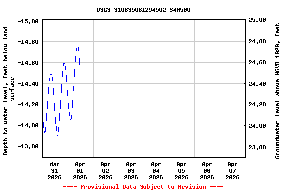 Graph of  Depth to water level, feet below land surface
