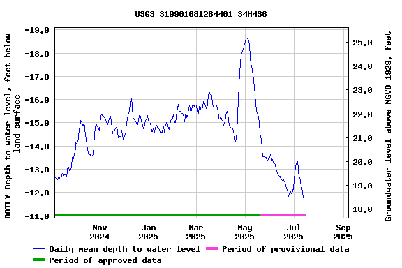 Graph of DAILY Depth to water level, feet below land surface