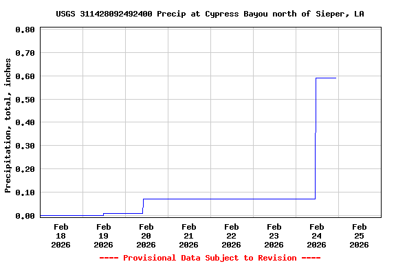 Graph of  Precipitation, total, inches
