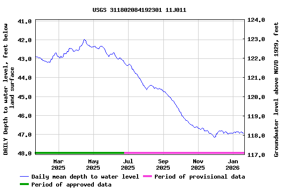Graph of DAILY Depth to water level, feet below land surface