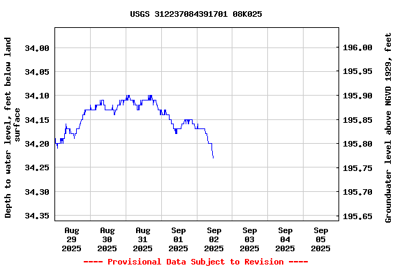 Graph of  Depth to water level, feet below land surface