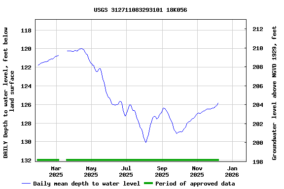 Graph of DAILY Depth to water level, feet below land surface