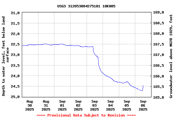 Graph of  Depth to water level, feet below land surface