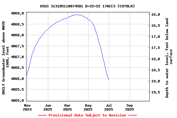Graph of DAILY Groundwater level above NAVD 1988, feet