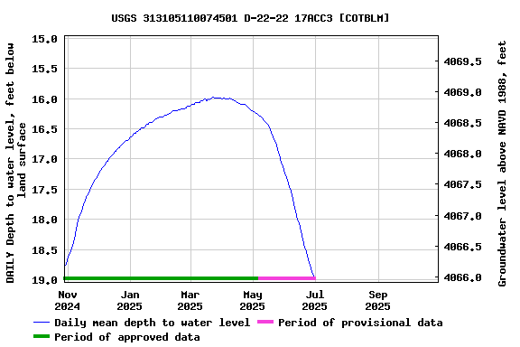 Graph of DAILY Depth to water level, feet below land surface