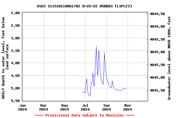 Graph of DAILY Depth to water level, feet below land surface