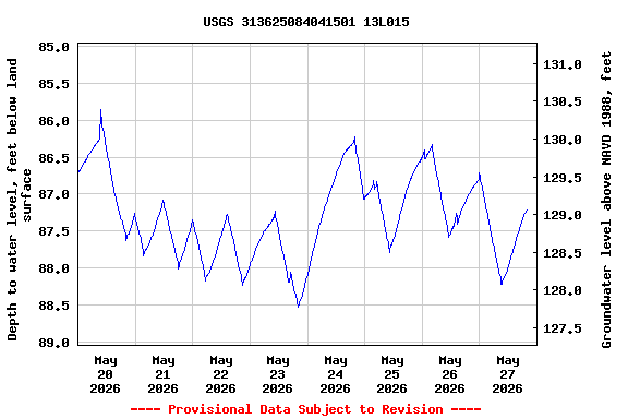 Graph of  Depth to water level, feet below land surface
