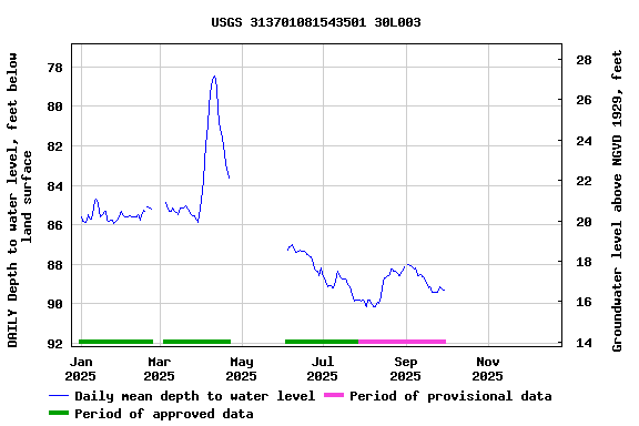 Graph of DAILY Depth to water level, feet below land surface