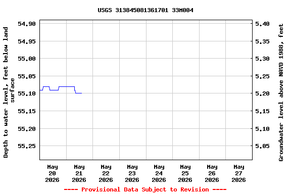 Graph of  Depth to water level, feet below land surface