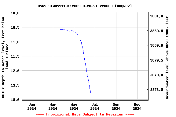 Graph of DAILY Depth to water level, feet below land surface