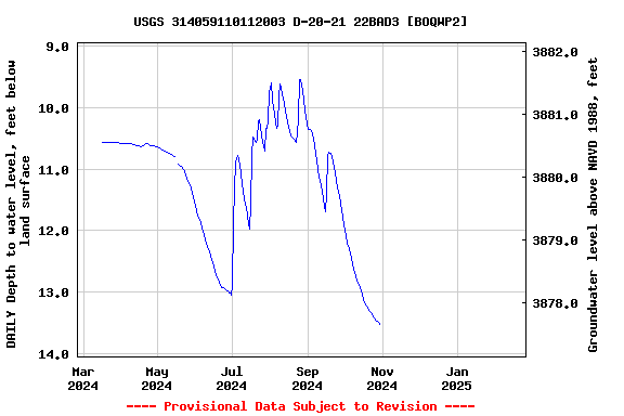 Graph of DAILY Depth to water level, feet below land surface