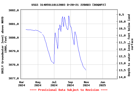 Graph of DAILY Groundwater level above NAVD 1988, feet