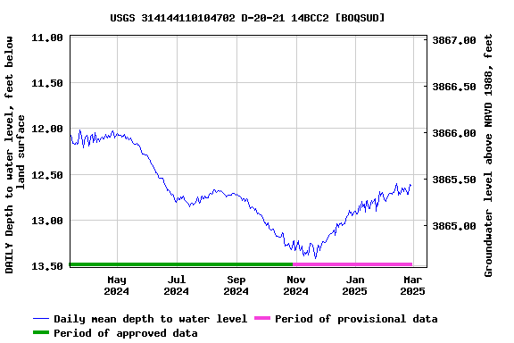 Graph of DAILY Depth to water level, feet below land surface