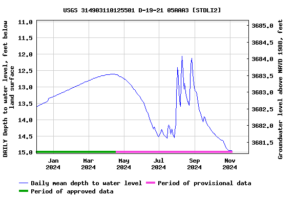 Graph of DAILY Depth to water level, feet below land surface