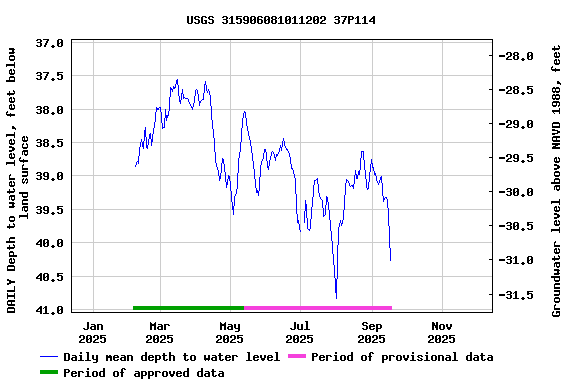 Graph of DAILY Depth to water level, feet below land surface