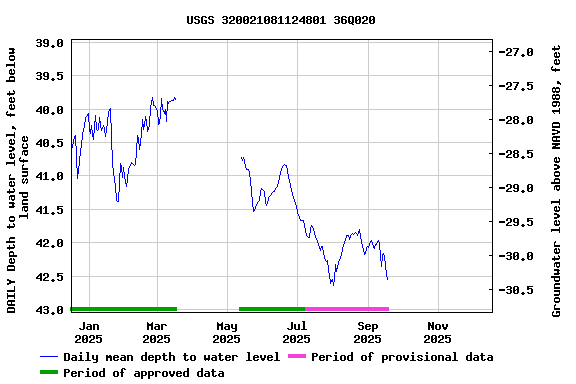 Graph of DAILY Depth to water level, feet below land surface