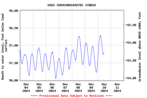 Graph of  Depth to water level, feet below land surface