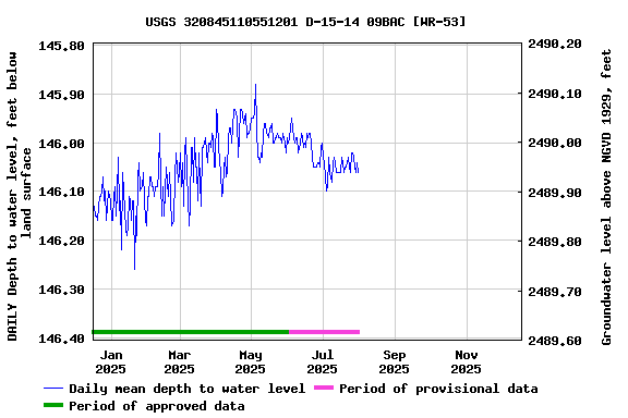 Graph of DAILY Depth to water level, feet below land surface