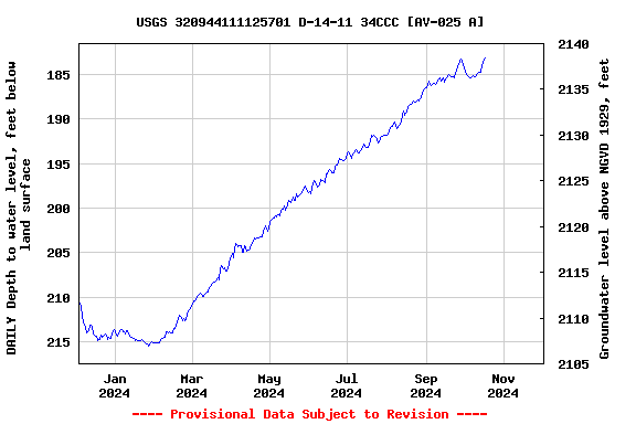 Graph of DAILY Depth to water level, feet below land surface