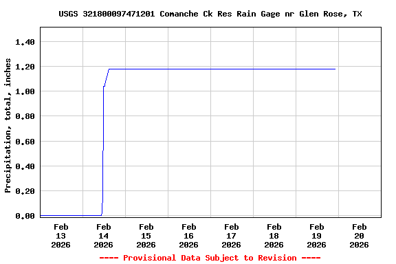 Graph of  Precipitation, total, inches