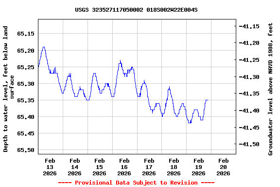 Graph of  Depth to water level, feet below land surface