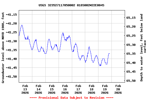 Graph of  Groundwater level above NAVD 1988, feet