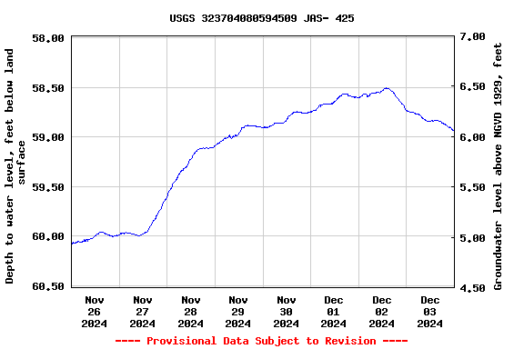 Graph of  Depth to water level, feet below land surface