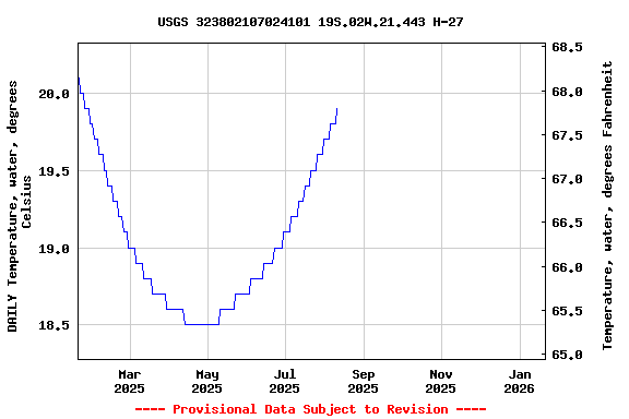 Graph of DAILY Temperature, water, degrees Celsius