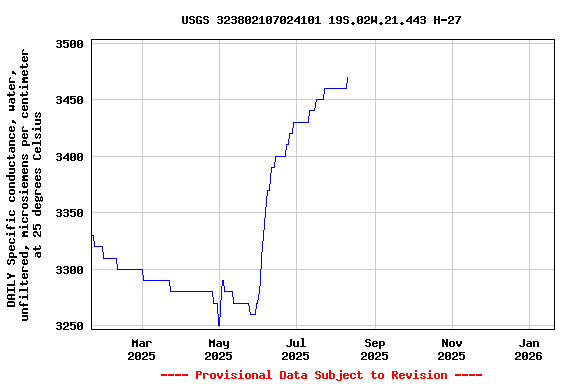 Graph of DAILY Specific conductance, water, unfiltered, microsiemens per centimeter at 25 degrees Celsius