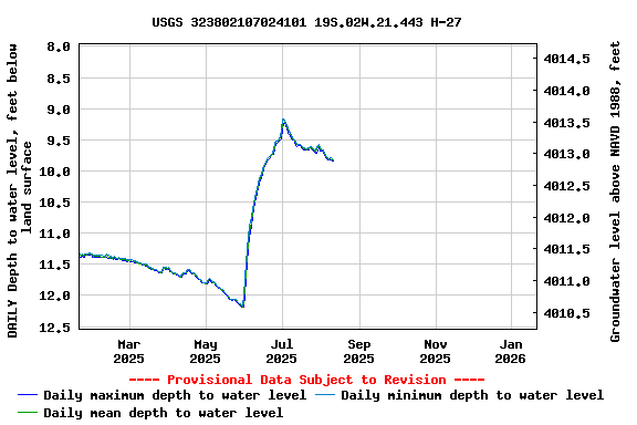 Graph of DAILY Depth to water level, feet below land surface