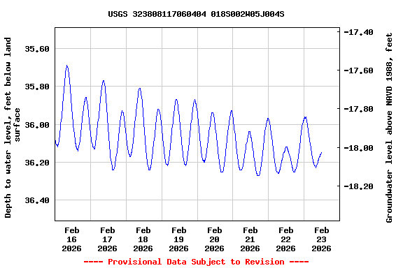 Graph of  Depth to water level, feet below land surface