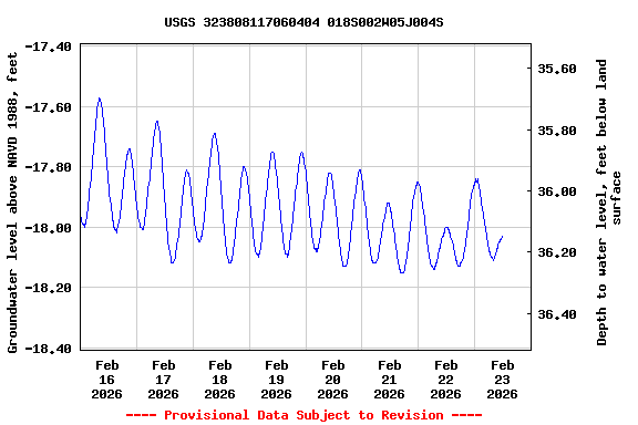 Graph of  Groundwater level above NAVD 1988, feet
