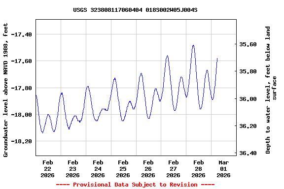 Graph of  Groundwater level above NAVD 1988, feet