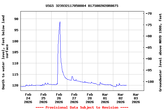 Graph of  Depth to water level, feet below land surface
