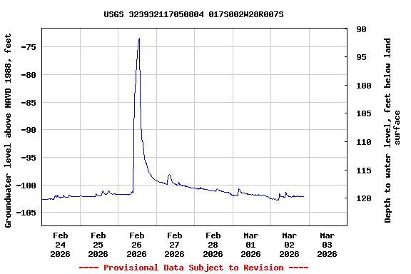 Graph of  Groundwater level above NAVD 1988, feet