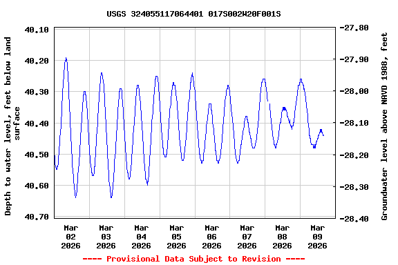 Graph of  Depth to water level, feet below land surface
