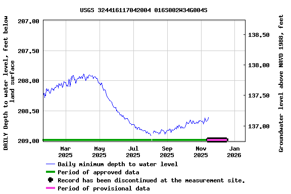 Graph of DAILY Depth to water level, feet below land surface