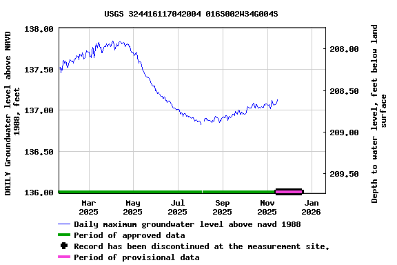 Graph of DAILY Groundwater level above NAVD 1988, feet