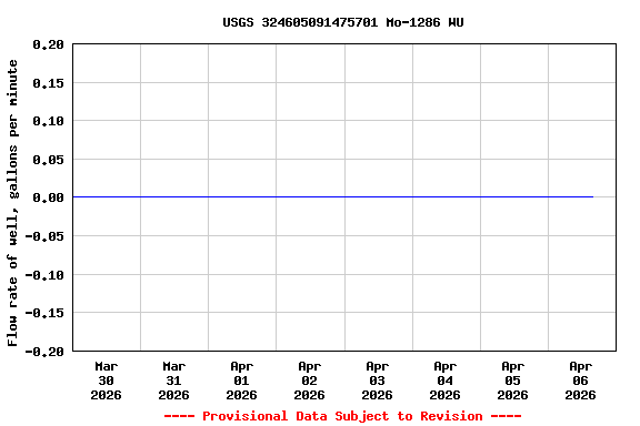 Graph of  Flow rate of well, gallons per minute