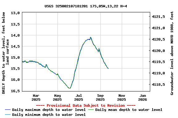 Graph of DAILY Depth to water level, feet below land surface