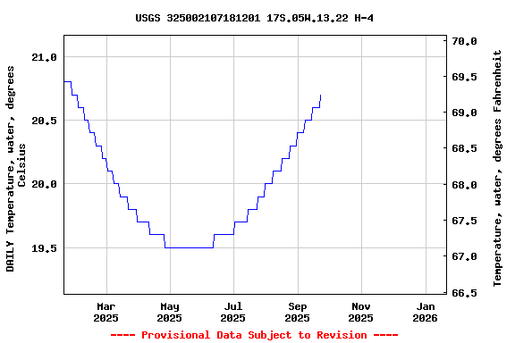Graph of DAILY Temperature, water, degrees Celsius