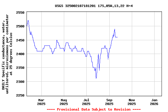 Graph of DAILY Specific conductance, water, unfiltered, microsiemens per centimeter at 25 degrees Celsius