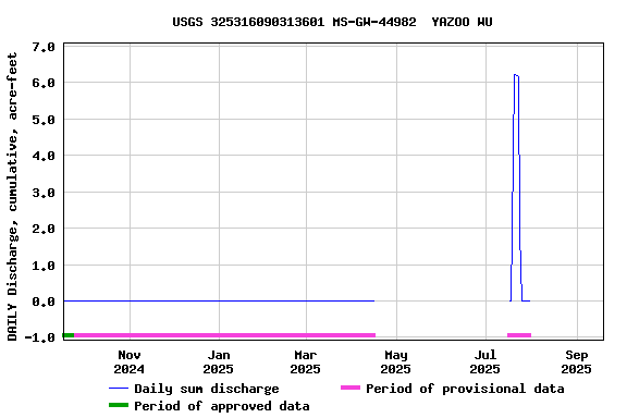 Graph of DAILY Discharge, cumulative, acre-feet