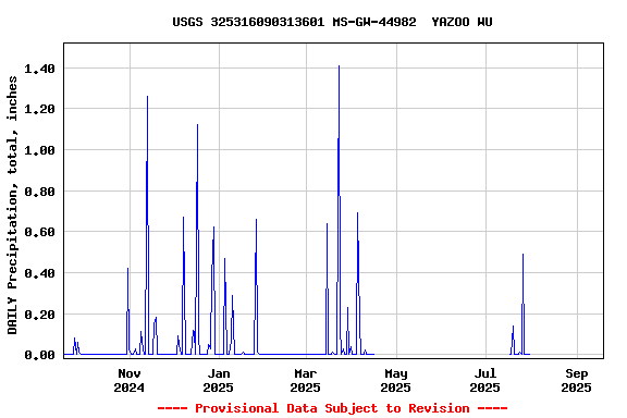 Graph of DAILY Precipitation, total, inches