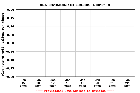 Graph of  Flow rate of well, gallons per minute