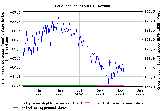 Graph of DAILY Depth to water level, feet below land surface