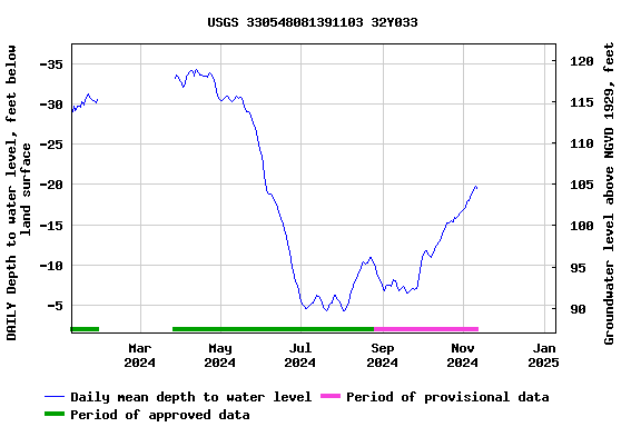 Graph of DAILY Depth to water level, feet below land surface