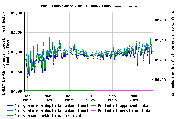 Graph of DAILY Depth to water level, feet below land surface
